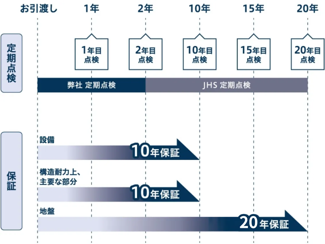 定期点検と補償の期間